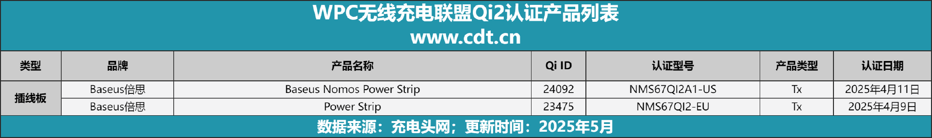 款设备涵盖多功能无线充、桌面充、车充电宝等配件麻将胡了模拟器试玩Qi2设备生态超过1600(图7)