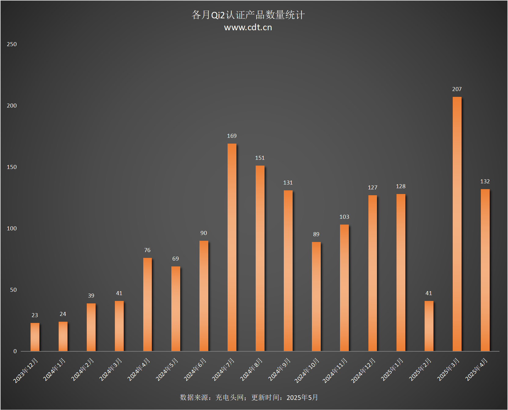 款设备涵盖多功能无线充、桌面充、车充电宝等配件麻将胡了模拟器试玩Qi2设备生态超过1600(图11)