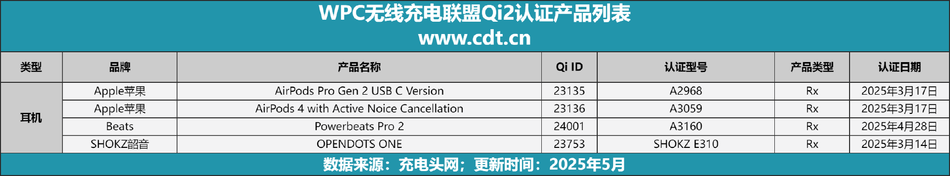 款设备涵盖多功能无线充、桌面充、车充电宝等配件麻将胡了模拟器试玩Qi2设备生态超过1600(图13)